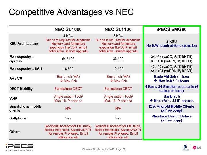 Competitive Advantages vs NEC SL 1000 NEC SL 1100 i. PECS e. MG 80