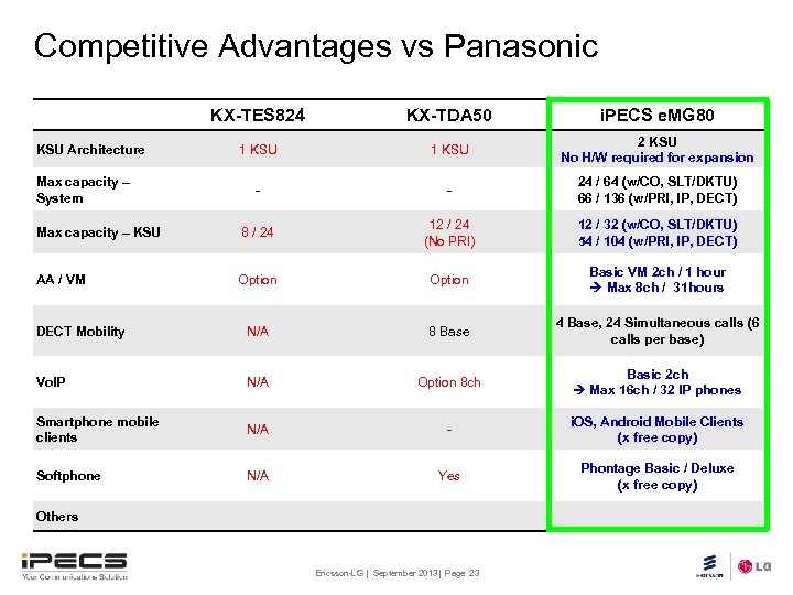 Competitive Advantages vs Panasonic KX-TES 824 KX-TDA 50 i. PECS e. MG 80 1