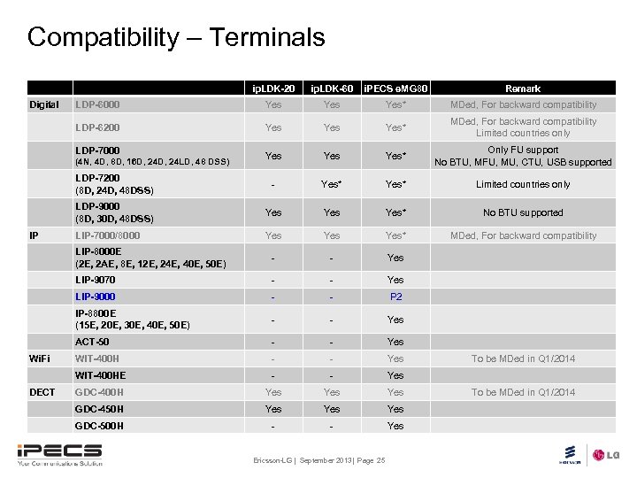 Compatibility – Terminals ip. LDK-20 i. PECS e. MG 80 Remark LDP-6000 Yes Yes*