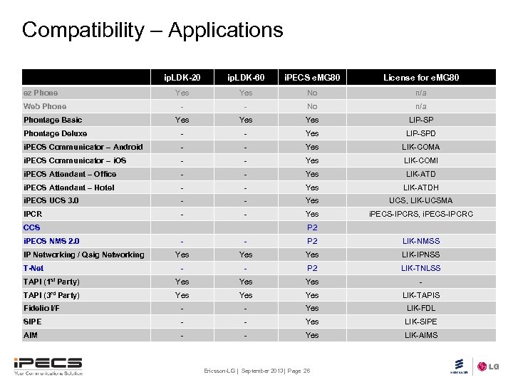 Compatibility – Applications ip. LDK-20 ip. LDK-60 i. PECS e. MG 80 License for