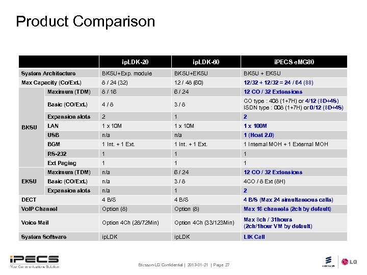 Product Comparison ip. LDK-20 ip. LDK-60 i. PECS e. MG 80 System Architecture BKSU+Exp.