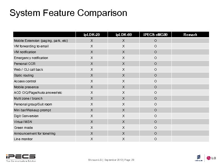 System Feature Comparison ip. LDK-20 ip. LDK-60 i. PECS e. MG 80 Mobile Extension