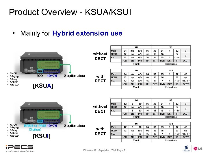 Product Overview - KSUA/KSUI • Mainly for Hybrid extension use without DECT • •