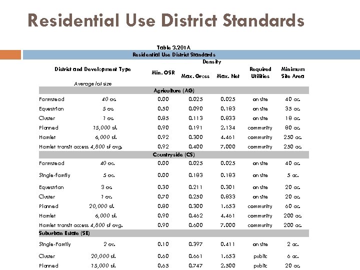 Residential Use District Standards Table 3. 201 A Residential Use District Standards Density District
