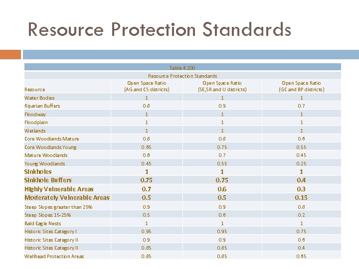 Resource Protection Standards Resource Water Bodies Riparian Buffers Floodway Floodplain Wetlands Core Woodlands Mature