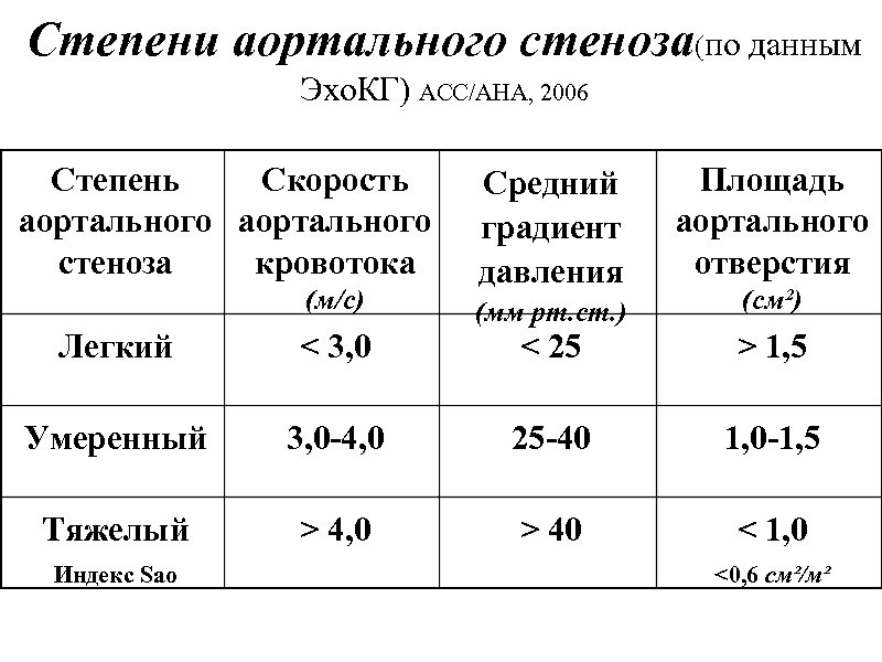 Степени аортального стеноза(по данным Эхо. КГ) АСС/АНА, 2006 Степень Cкорость аортального стеноза кровотока Средний