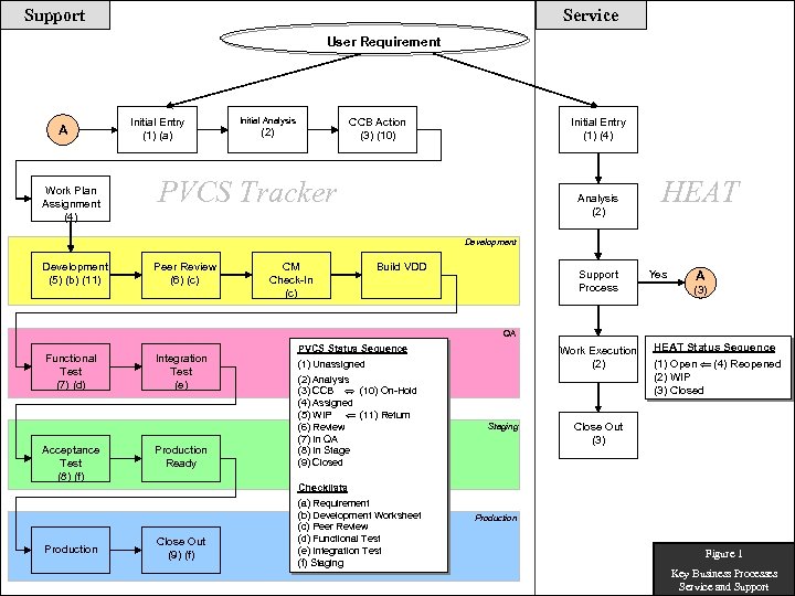 Support Service User Requirement A Work Plan Assignment (4) Initial Entry (1) (a) Initial