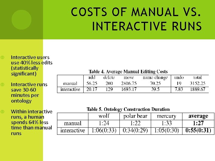 COSTS OF MANUAL VS. INTERACTIVE RUNS Interactive users use 40% less edits (statistically significant)