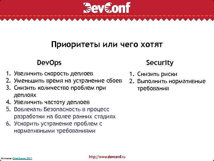 Приоритеты или чего хотят Dev. Ops 1. Увеличить скорость деплоев 2. Уменьшить время на