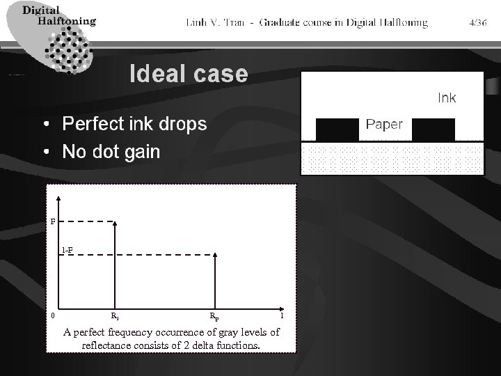 Linh V. Tran - Graduate course in Digital Halftoning 4/36 Ideal case Ink •