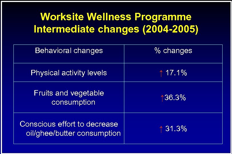Worksite Wellness Programme Intermediate changes (2004 -2005) Behavioral changes % changes Physical activity levels