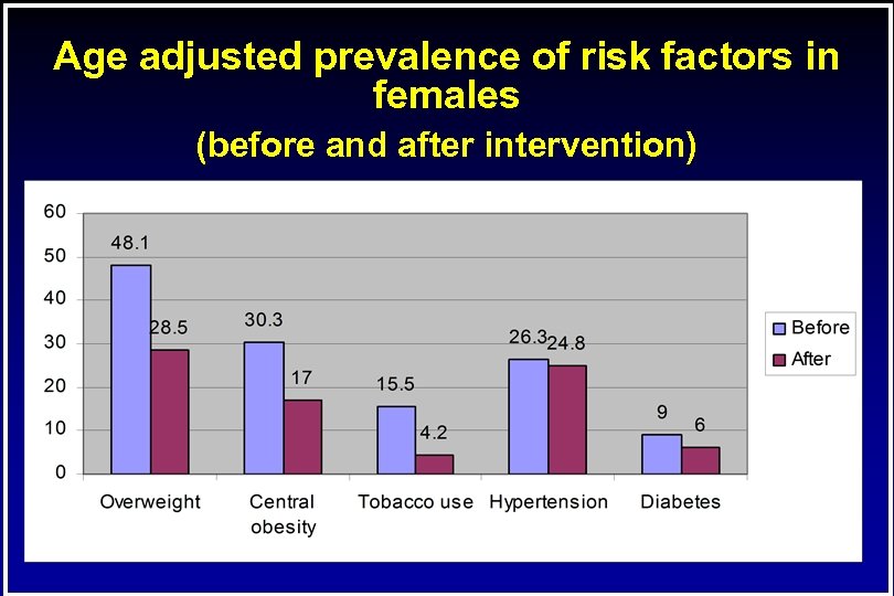 Age adjusted prevalence of risk factors in females (before and after intervention) 