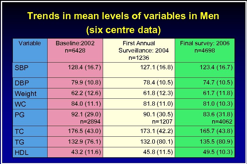 Trends in mean levels of variables in Men (six centre data) Variable Baseline: 2002