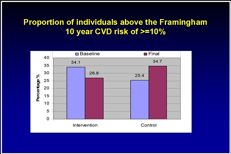 Proportion of individuals above the Framingham 10 year CVD risk of >=10% 