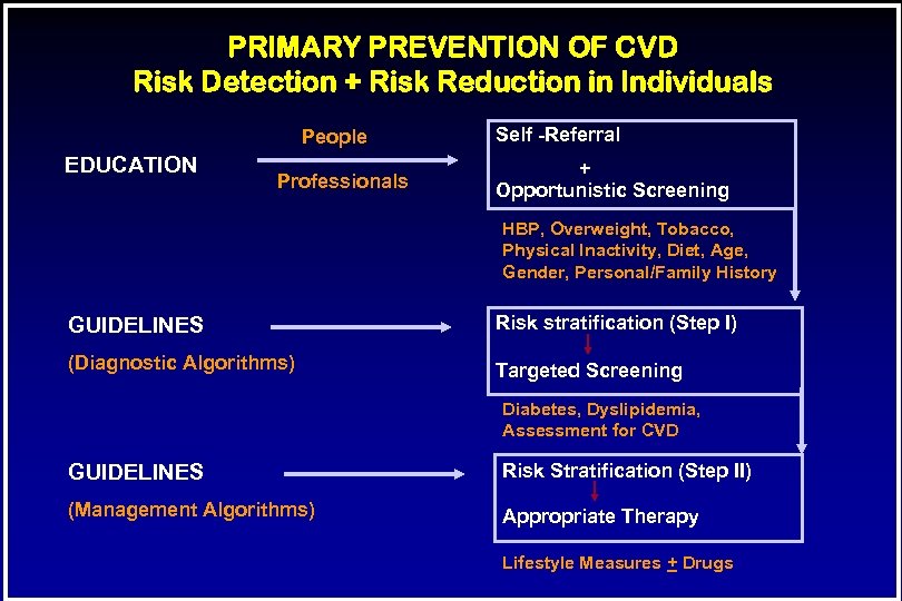 PRIMARY PREVENTION OF CVD Risk Detection + Risk Reduction in Individuals People EDUCATION Professionals