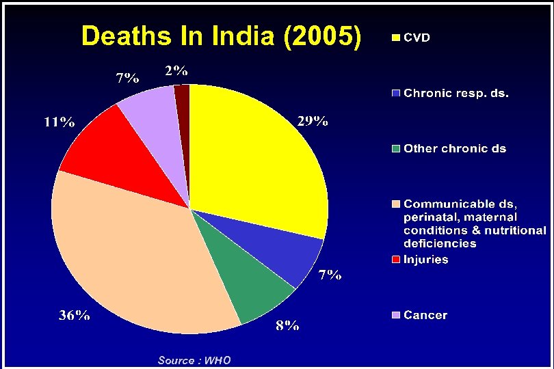 Deaths In India (2005) Source : WHO 