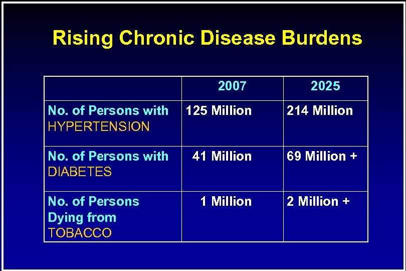Rising Chronic Disease Burdens 2007 2025 No. of Persons with HYPERTENSION 125 Million 214