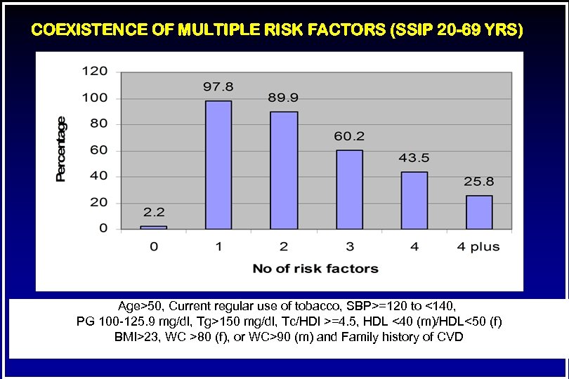 COEXISTENCE OF MULTIPLE RISK FACTORS (SSIP 20 -69 YRS) Age>50, Current regular use of