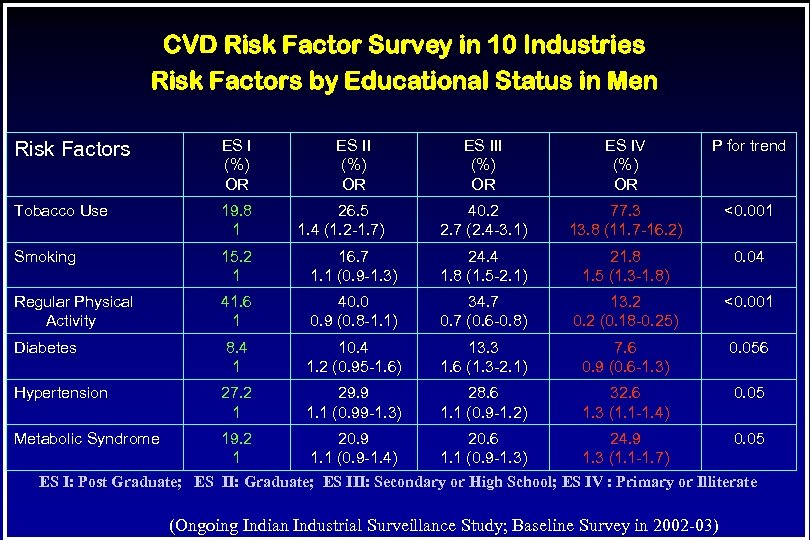 CVD Risk Factor Survey in 10 Industries Risk Factors by Educational Status in Men