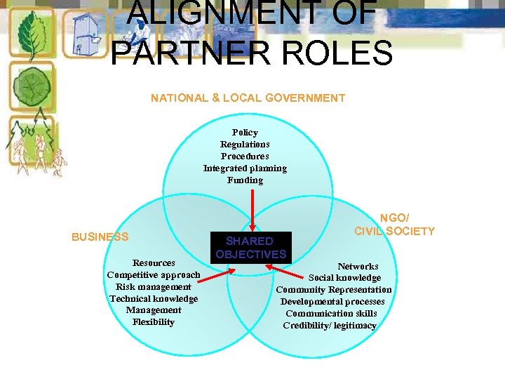 ALIGNMENT OF PARTNER ROLES NATIONAL & LOCAL GOVERNMENT Policy Regulations Procedures Integrated planning Funding