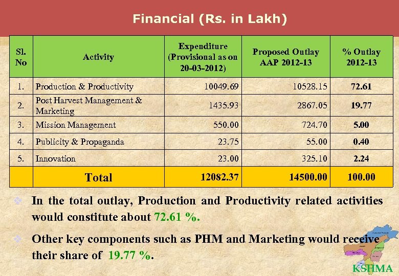 Financial (Rs. in Lakh) Sl. No Activity 1. Production & Productivity 2. Post Harvest