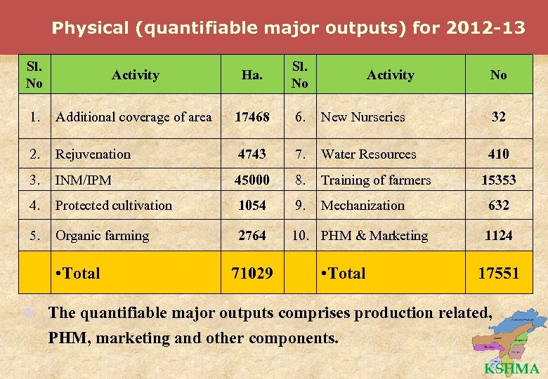 Physical (quantifiable major outputs) for 2012 -13 Sl. No Activity Ha. Sl. No 1.