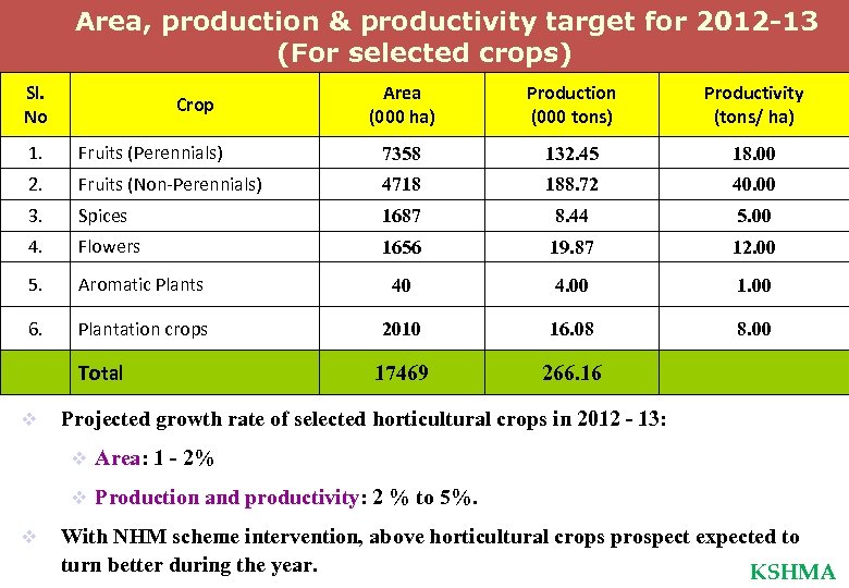Area, production & productivity target for 2012 -13 (For selected crops) Sl. No Crop