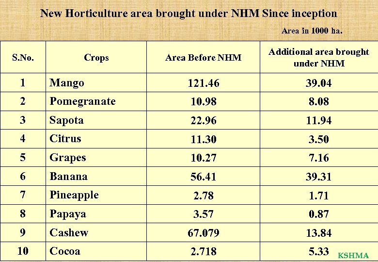 New Horticulture area brought under NHM Sinception Area in 1000 ha. S. No. Crops