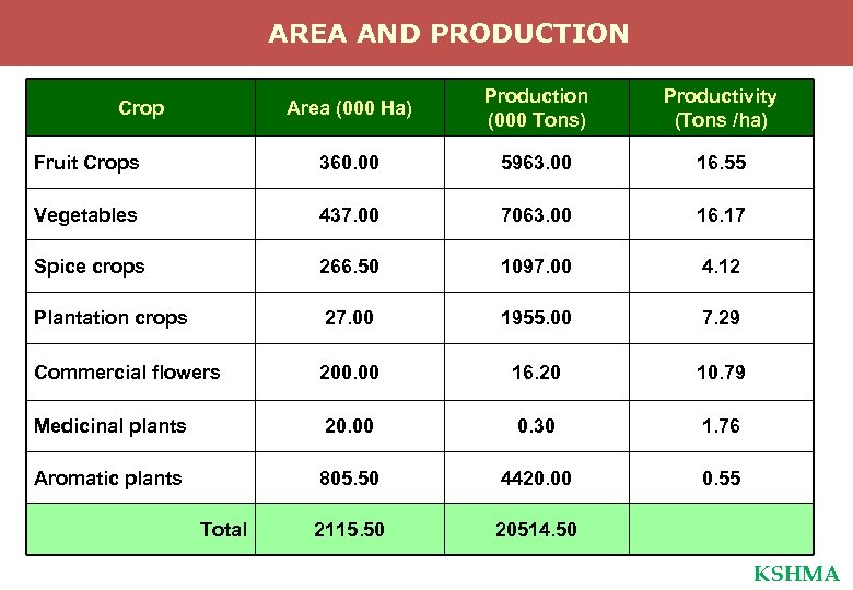 AREA AND PRODUCTION Crop Area (000 Ha) Production Productivity (000 Tons) (Tons /ha) Fruit
