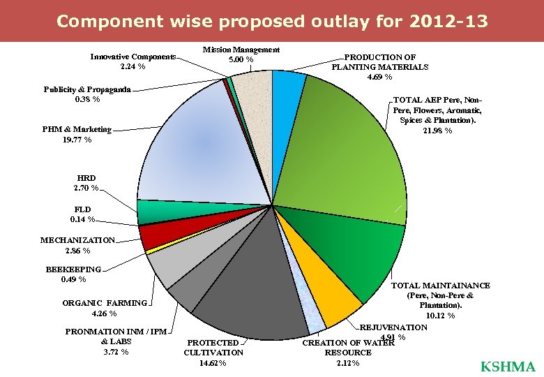 Component wise proposed outlay for 2012 -13 Innovative Components 2. 24 % Mission Management
