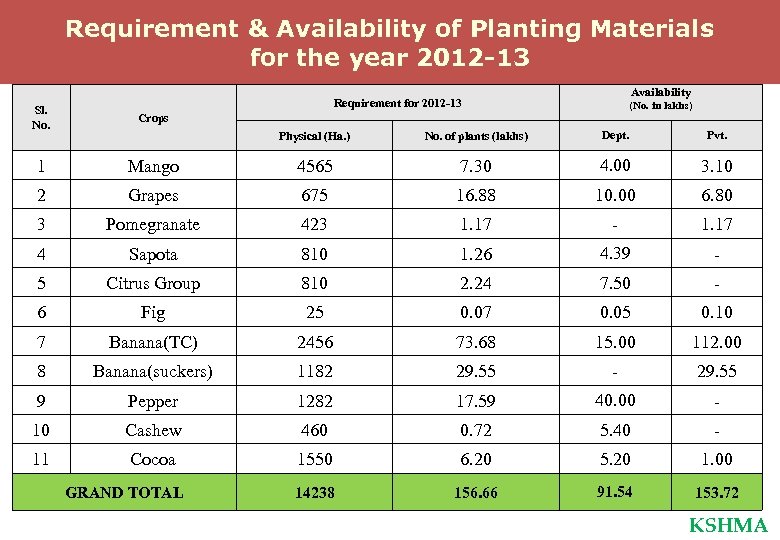 Requirement & Availability of Planting Materials for the year 2012 -13 Availability Requirement for