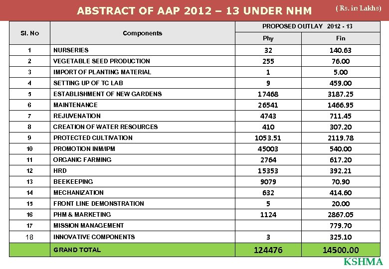 ABSTRACT OF AAP 2012 – 13 UNDER NHM Sl. No Components (Rs. in Lakhs)