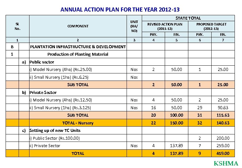 ANNUAL ACTION PLAN FOR THE YEAR 2012 -13 SL No. COMPONENT 1 UNIT (HA/
