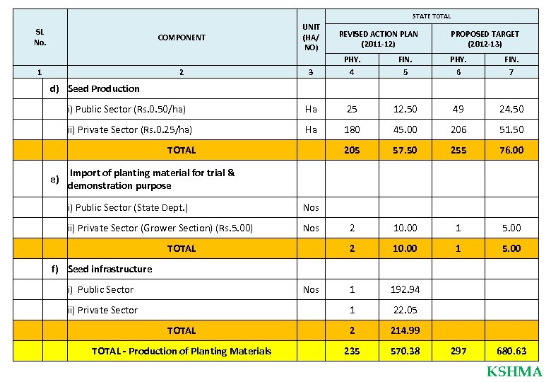STATE TOTAL SL No. COMPONENT 1 UNIT (HA/ NO) REVISED ACTION PLAN (2011 -12)