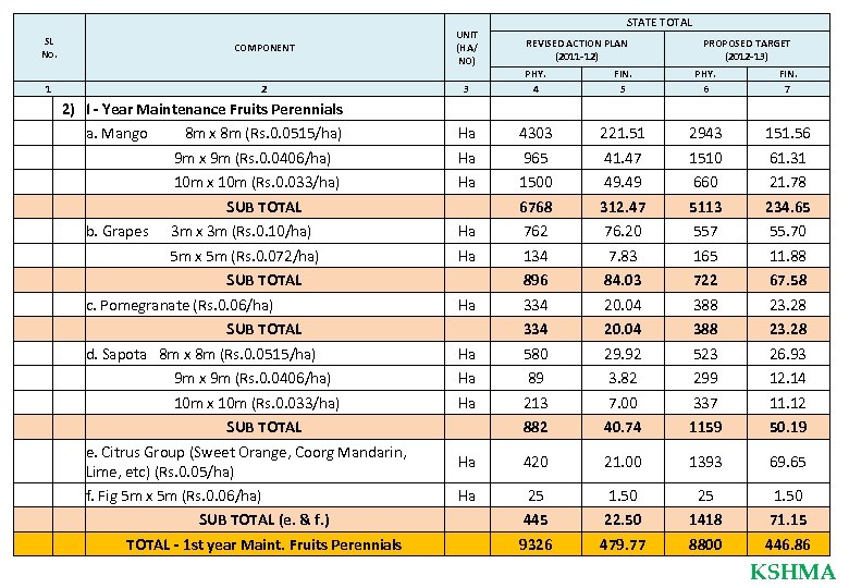 SL No. UNIT (HA/ NO) COMPONENT 1 2) I - Year Maintenance Fruits Perennials