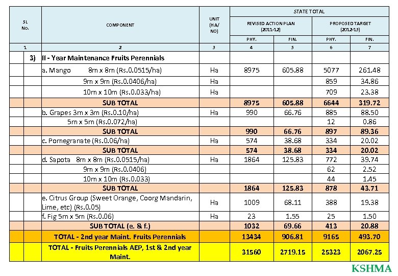 STATE TOTAL SL No. UNIT (HA/ NO) COMPONENT REVISED ACTION PLAN (2011 -12) PROPOSED