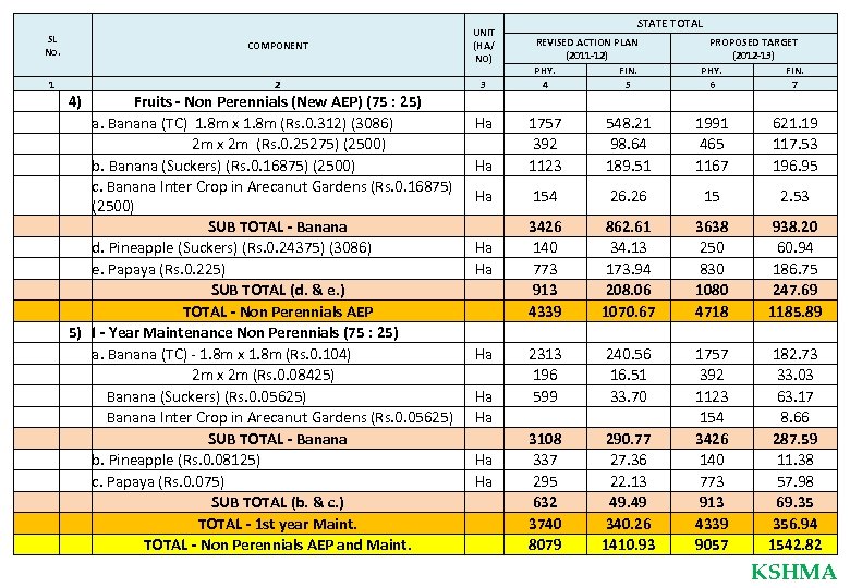 SL No. 1 COMPONENT UNIT (HA/ NO) 2 3 4) Fruits - Non Perennials