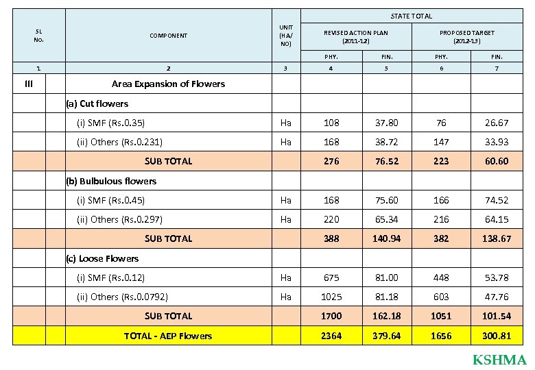 STATE TOTAL SL No. UNIT (HA/ NO) COMPONENT REVISED ACTION PLAN (2011 -12) PROPOSED