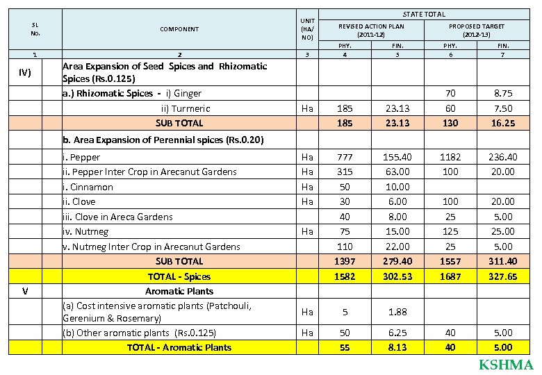 SL No. COMPONENT UNIT (HA/ NO) 1 2 3 Area Expansion of Seed Spices