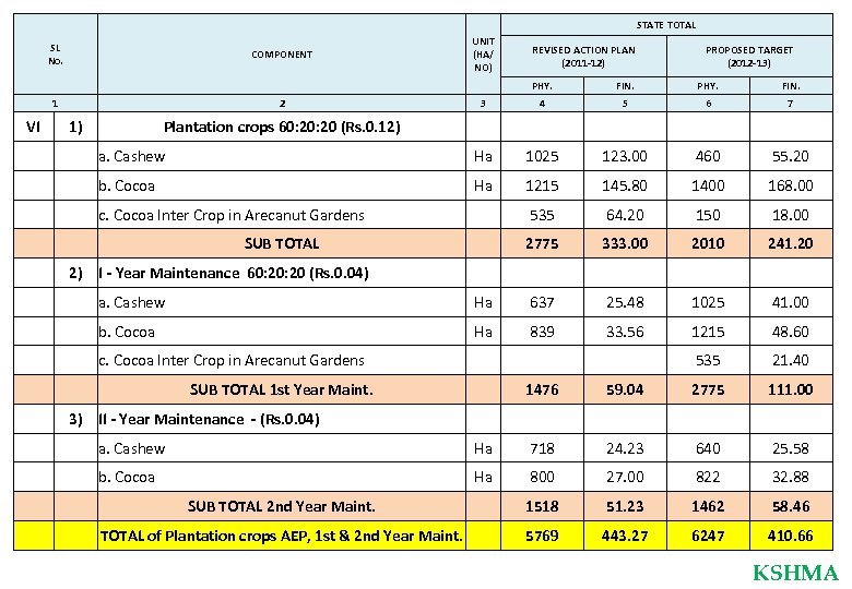 STATE TOTAL SL No. UNIT (HA/ NO) COMPONENT REVISED ACTION PLAN (2011 -12) PROPOSED