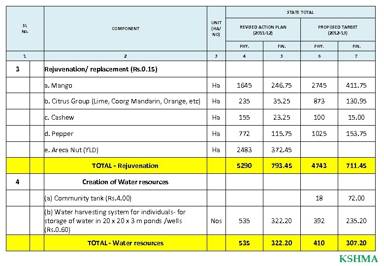 STATE TOTAL SL No. UNIT (HA/ NO) COMPONENT REVISED ACTION PLAN (2011 -12) PROPOSED