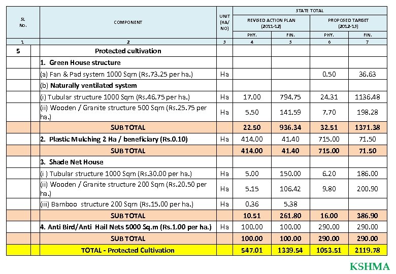 SL No. UNIT (HA/ NO) COMPONENT 1 STATE TOTAL REVISED ACTION PLAN (2011 -12)