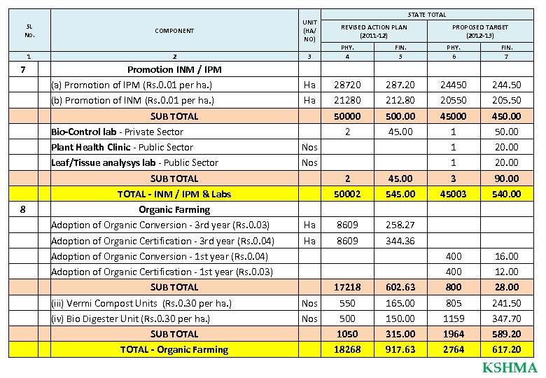 SL No. COMPONENT 1 7 8 2 UNIT (HA/ NO) 3 STATE TOTAL REVISED