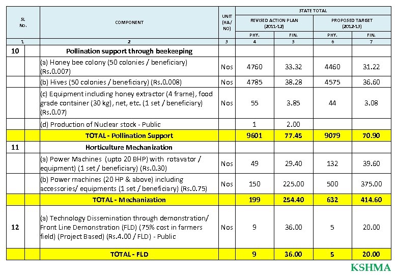 SL No. UNIT (HA/ NO) COMPONENT STATE TOTAL REVISED ACTION PLAN (2011 -12) PROPOSED
