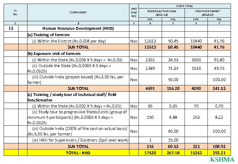 SL No. COMPONENT UNIT (HA/ NO) 1 2 3 13 Human Resource Development (HRD)