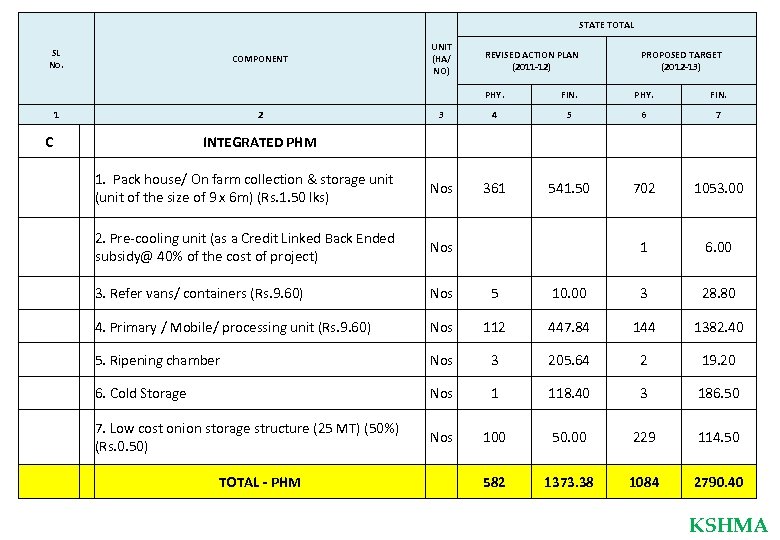 STATE TOTAL SL No. COMPONENT UNIT (HA/ NO) REVISED ACTION PLAN (2011 -12) PROPOSED