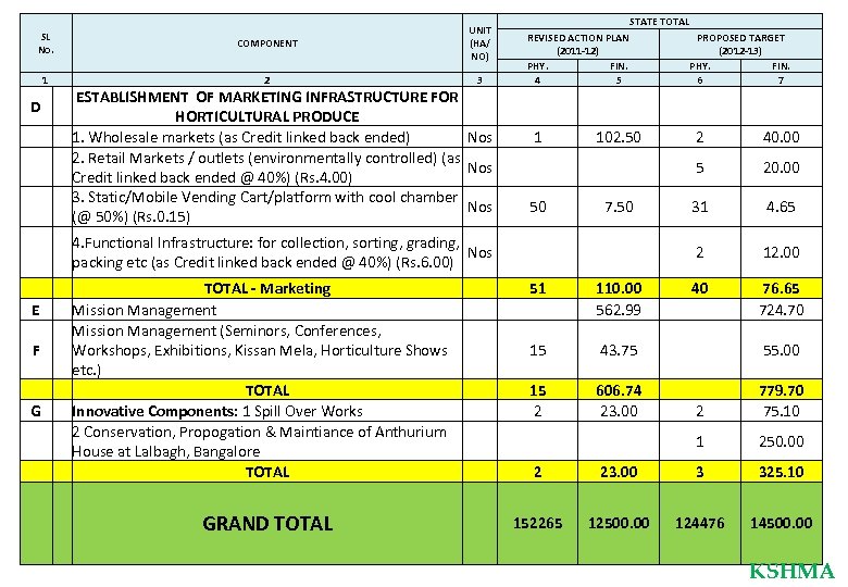 SL No. COMPONENT UNIT (HA/ NO) 1 2 3 D ESTABLISHMENT OF MARKETING INFRASTRUCTURE