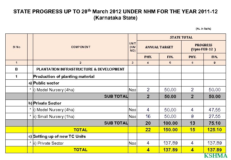 STATE PROGRESS UP TO 20 th March 2012 UNDER NHM FOR THE YEAR 2011