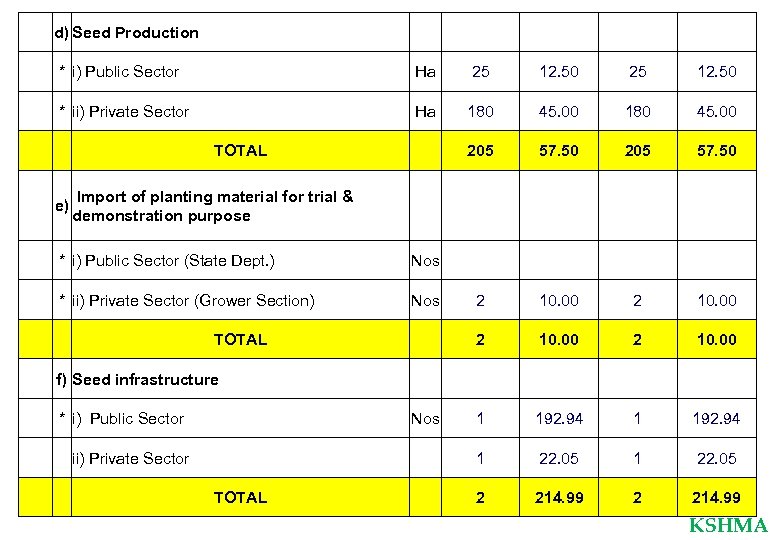  d) Seed Production * i) Public Sector Ha 25 12. 50 * ii)