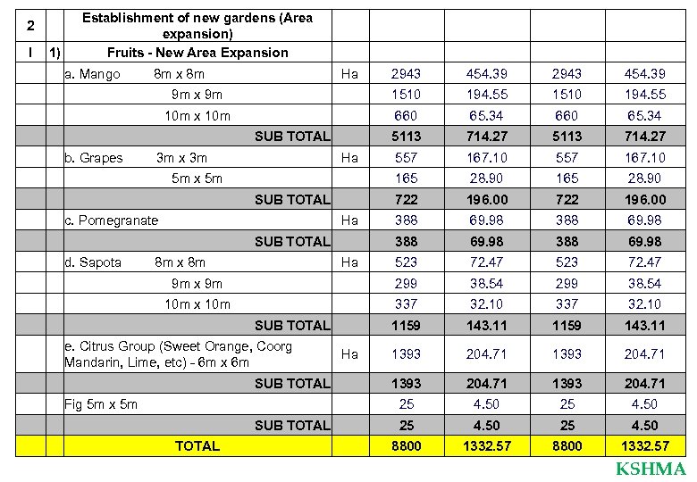 2 I 1) Establishment of new gardens (Area expansion) Fruits - New Area Expansion